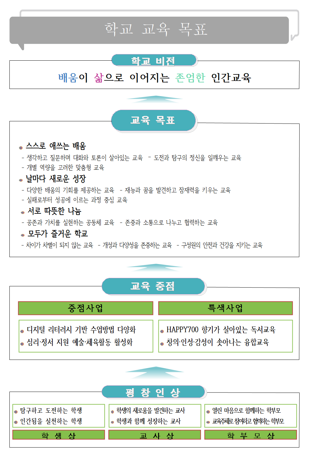 학교교육목표 배움이 삶으로 이어지는 존엄한 인간교육